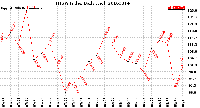 Milwaukee Weather THSW Index<br>Daily High