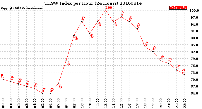 Milwaukee Weather THSW Index<br>per Hour<br>(24 Hours)