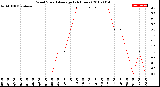 Milwaukee Weather Wind Speed<br>Average<br>(24 Hours)