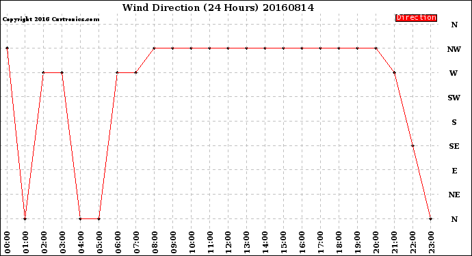 Milwaukee Weather Wind Direction<br>(24 Hours)