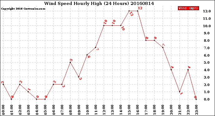 Milwaukee Weather Wind Speed<br>Hourly High<br>(24 Hours)