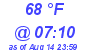 Milwaukee Weather Dewpoint High High Today