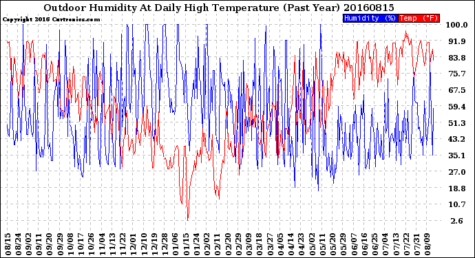 Milwaukee Weather Outdoor Humidity<br>At Daily High<br>Temperature<br>(Past Year)