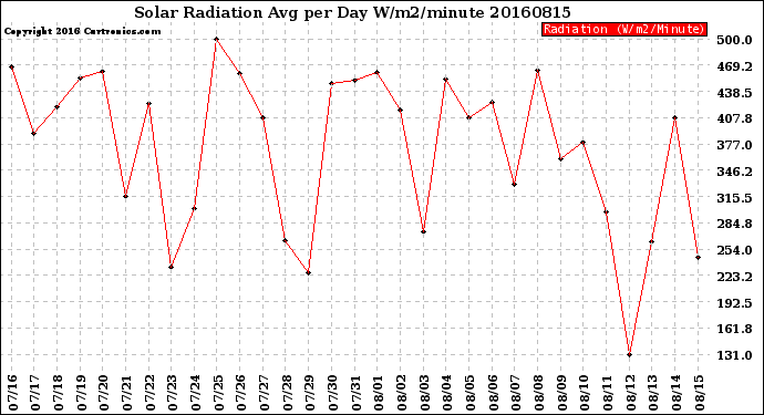 Milwaukee Weather Solar Radiation<br>Avg per Day W/m2/minute