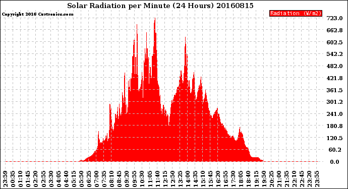 Milwaukee Weather Solar Radiation<br>per Minute<br>(24 Hours)