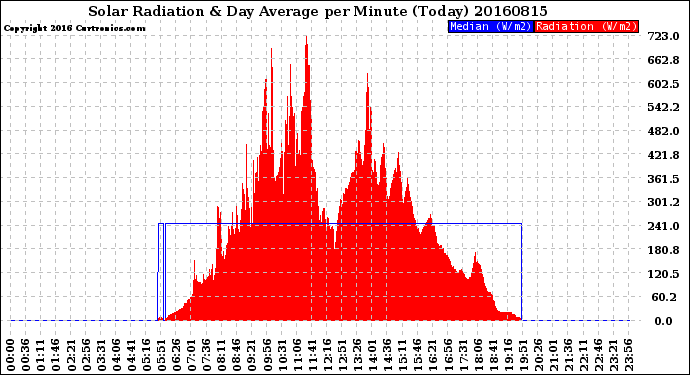 Milwaukee Weather Solar Radiation<br>& Day Average<br>per Minute<br>(Today)