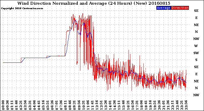 Milwaukee Weather Wind Direction<br>Normalized and Average<br>(24 Hours) (New)