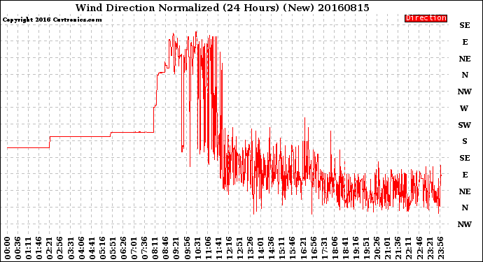 Milwaukee Weather Wind Direction<br>Normalized<br>(24 Hours) (New)