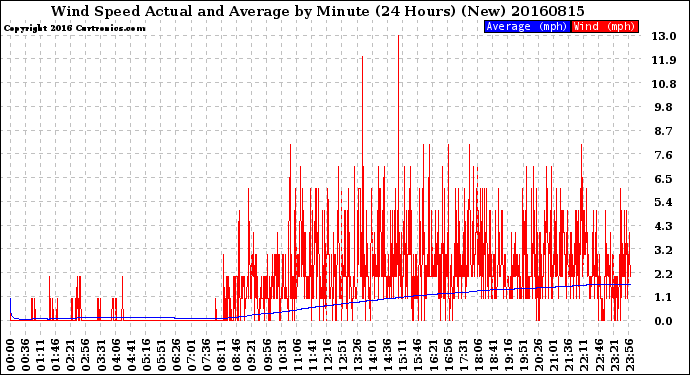 Milwaukee Weather Wind Speed<br>Actual and Average<br>by Minute<br>(24 Hours) (New)