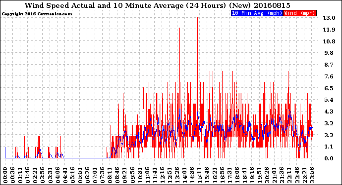 Milwaukee Weather Wind Speed<br>Actual and 10 Minute<br>Average<br>(24 Hours) (New)