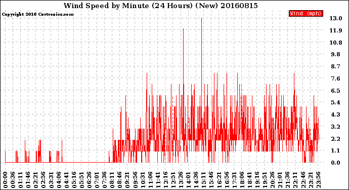 Milwaukee Weather Wind Speed<br>by Minute<br>(24 Hours) (New)