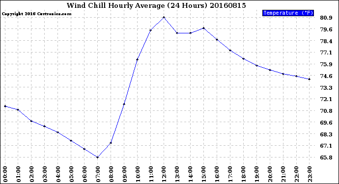 Milwaukee Weather Wind Chill<br>Hourly Average<br>(24 Hours)