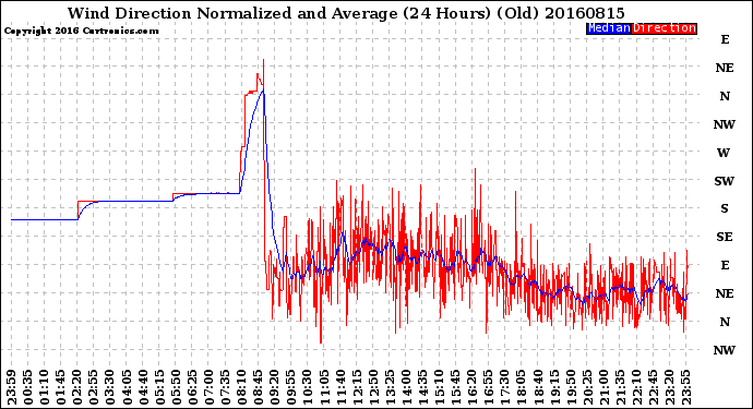 Milwaukee Weather Wind Direction<br>Normalized and Average<br>(24 Hours) (Old)