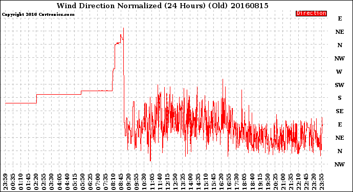 Milwaukee Weather Wind Direction<br>Normalized<br>(24 Hours) (Old)