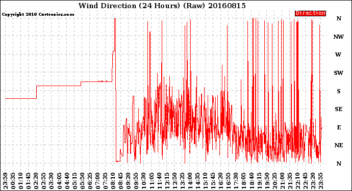 Milwaukee Weather Wind Direction<br>(24 Hours) (Raw)