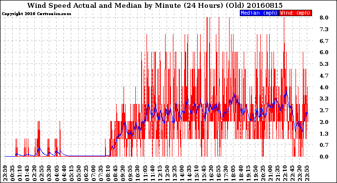 Milwaukee Weather Wind Speed<br>Actual and Median<br>by Minute<br>(24 Hours) (Old)