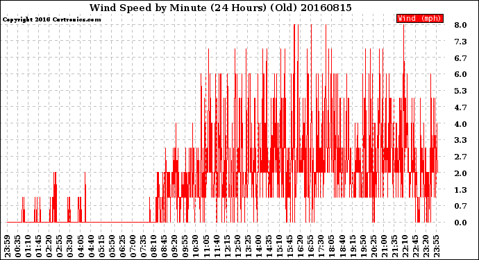 Milwaukee Weather Wind Speed<br>by Minute<br>(24 Hours) (Old)