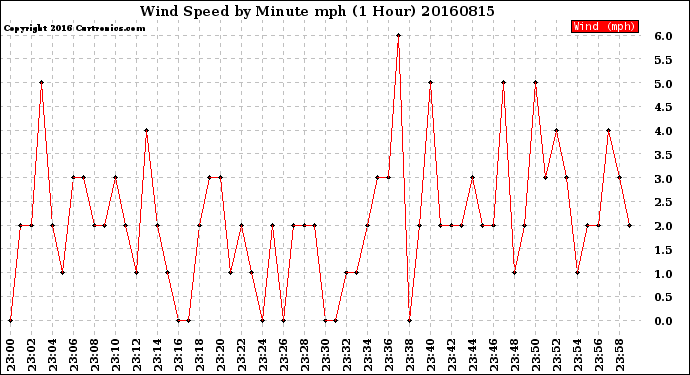 Milwaukee Weather Wind Speed<br>by Minute mph<br>(1 Hour)