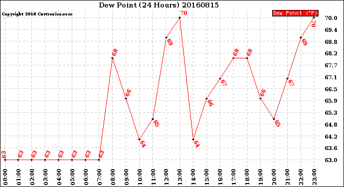 Milwaukee Weather Dew Point<br>(24 Hours)