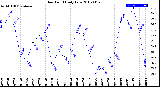 Milwaukee Weather Dew Point<br>Daily Low