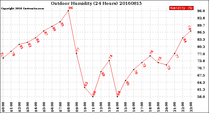 Milwaukee Weather Outdoor Humidity<br>(24 Hours)