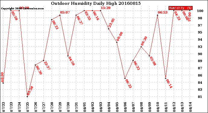 Milwaukee Weather Outdoor Humidity<br>Daily High