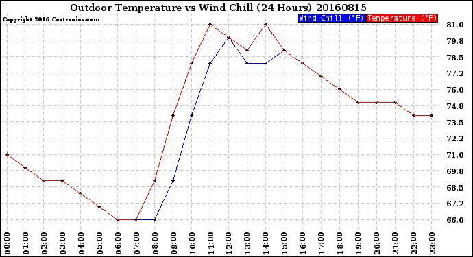 Milwaukee Weather Outdoor Temperature<br>vs Wind Chill<br>(24 Hours)