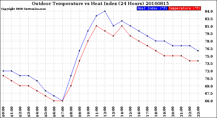 Milwaukee Weather Outdoor Temperature<br>vs Heat Index<br>(24 Hours)