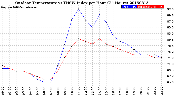 Milwaukee Weather Outdoor Temperature<br>vs THSW Index<br>per Hour<br>(24 Hours)