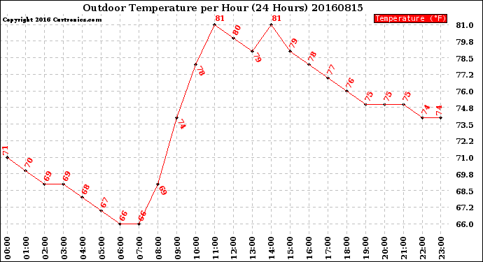 Milwaukee Weather Outdoor Temperature<br>per Hour<br>(24 Hours)