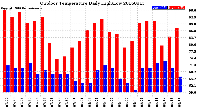 Milwaukee Weather Outdoor Temperature<br>Daily High/Low