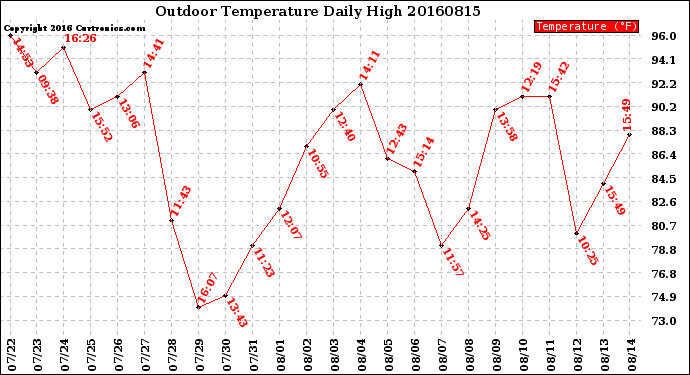 Milwaukee Weather Outdoor Temperature<br>Daily High