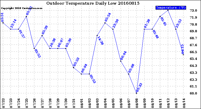 Milwaukee Weather Outdoor Temperature<br>Daily Low