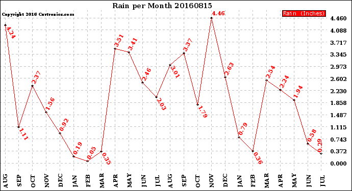 Milwaukee Weather Rain<br>per Month