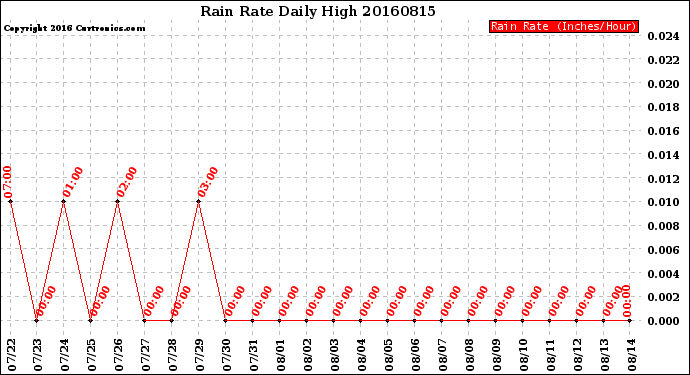 Milwaukee Weather Rain Rate<br>Daily High