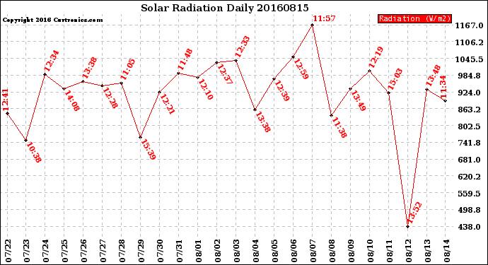 Milwaukee Weather Solar Radiation<br>Daily