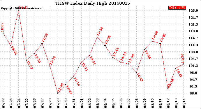 Milwaukee Weather THSW Index<br>Daily High