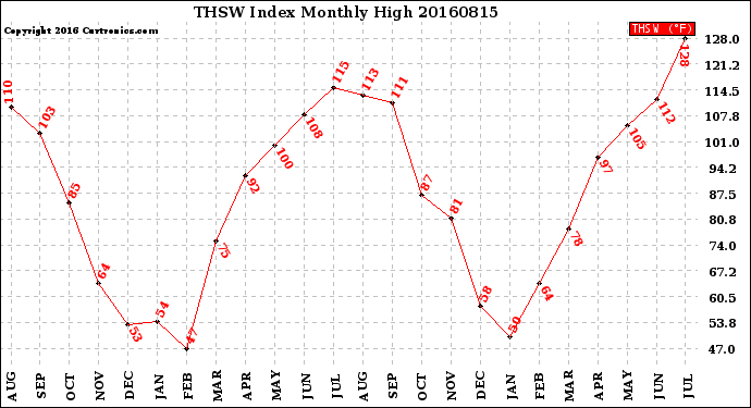 Milwaukee Weather THSW Index<br>Monthly High