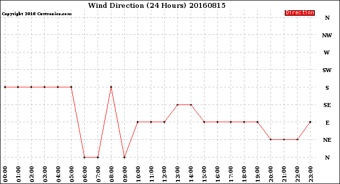 Milwaukee Weather Wind Direction<br>(24 Hours)