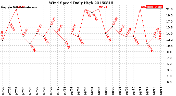 Milwaukee Weather Wind Speed<br>Daily High