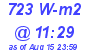 Milwaukee Weather Solar Radiation High Today