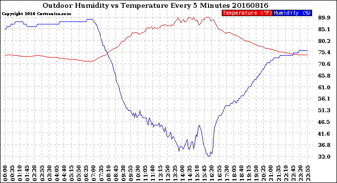 Milwaukee Weather Outdoor Humidity<br>vs Temperature<br>Every 5 Minutes