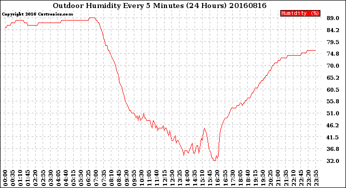 Milwaukee Weather Outdoor Humidity<br>Every 5 Minutes<br>(24 Hours)