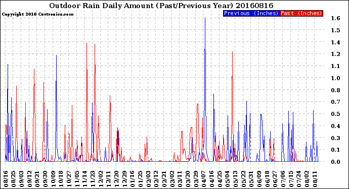 Milwaukee Weather Outdoor Rain<br>Daily Amount<br>(Past/Previous Year)