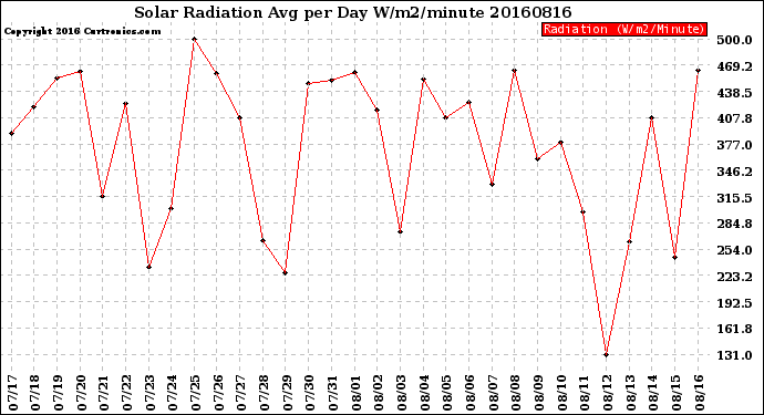 Milwaukee Weather Solar Radiation<br>Avg per Day W/m2/minute