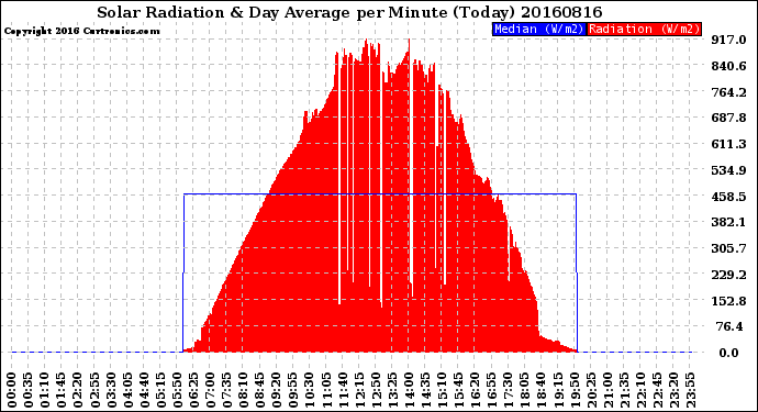 Milwaukee Weather Solar Radiation<br>& Day Average<br>per Minute<br>(Today)