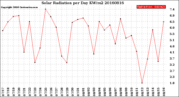 Milwaukee Weather Solar Radiation<br>per Day KW/m2