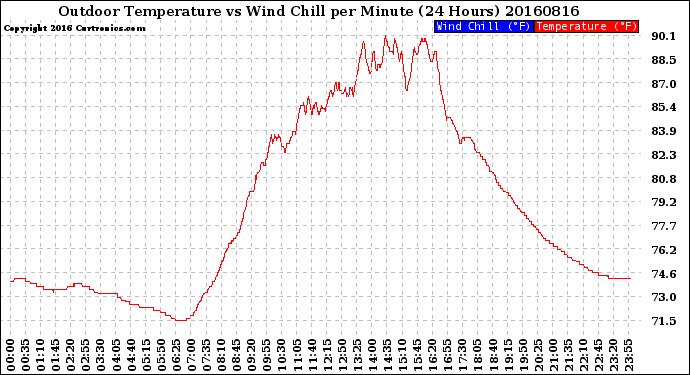 Milwaukee Weather Outdoor Temperature<br>vs Wind Chill<br>per Minute<br>(24 Hours)