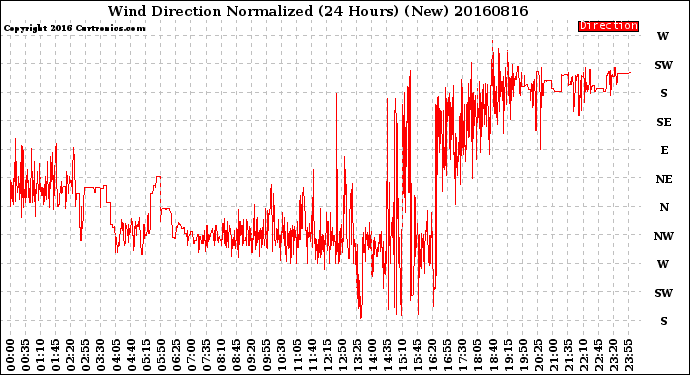 Milwaukee Weather Wind Direction<br>Normalized<br>(24 Hours) (New)