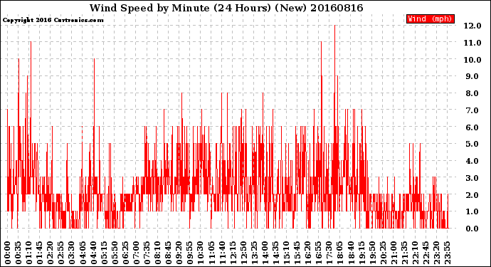 Milwaukee Weather Wind Speed<br>by Minute<br>(24 Hours) (New)